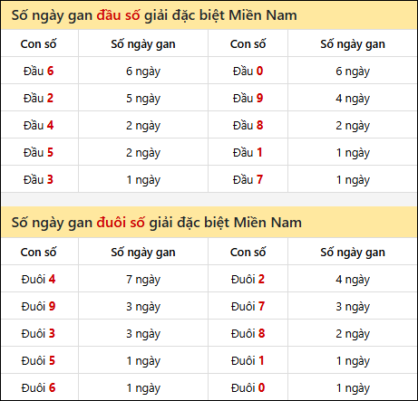 Khám phá thông tin đầu đuôi số XSMN lâu chưa về tính đến 21/12/2025