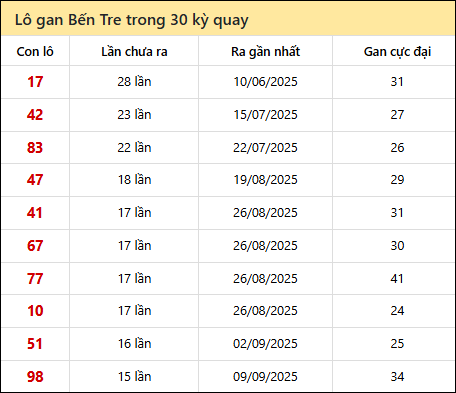 Thống kê lô gan XSBT trong 30 kỳ quay thưởng gần đây