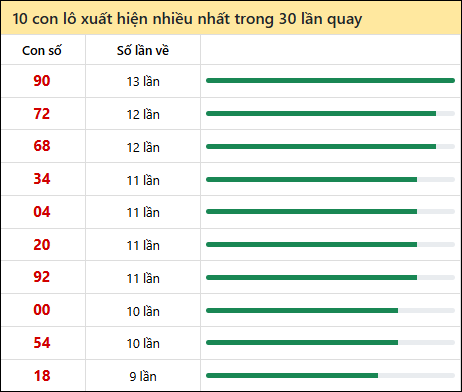 Thống kê lô tô về nhiều nhất xổ số Bến Tre trong 30 lần quay thưởng