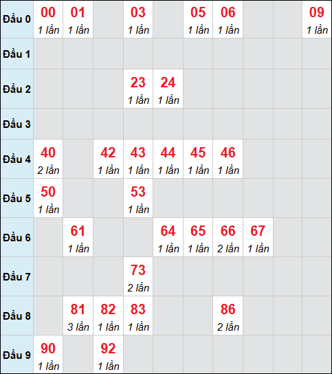 Bảng cầu bạch thủ xổ số Bến Tre hôm nay 23/12/2025