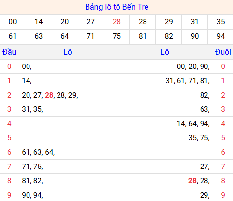 Tổng hợp loto xổ số Bến Tre về kỳ trước
