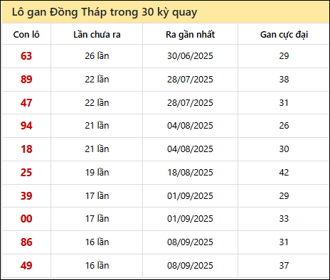 Thống kê lô gan XSHCM trong 30 kỳ quay thưởng gần đây