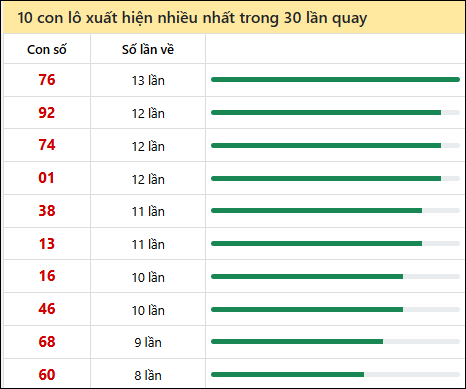 Thống kê lô tô về nhiều nhất xổ số Hồ Chí Minh trong 30 lần quay thưởng