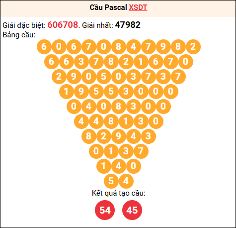 Soi cầu Pascale XSHCM 22/12/2025