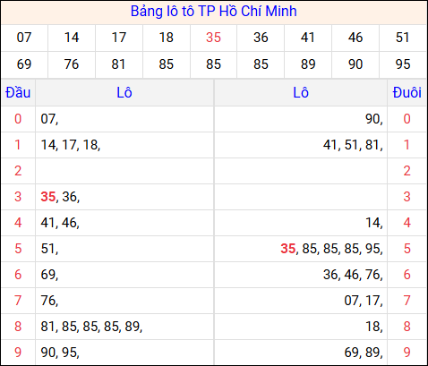 Tổng hợp loto xổ số Hồ Chí Minh về kỳ trước