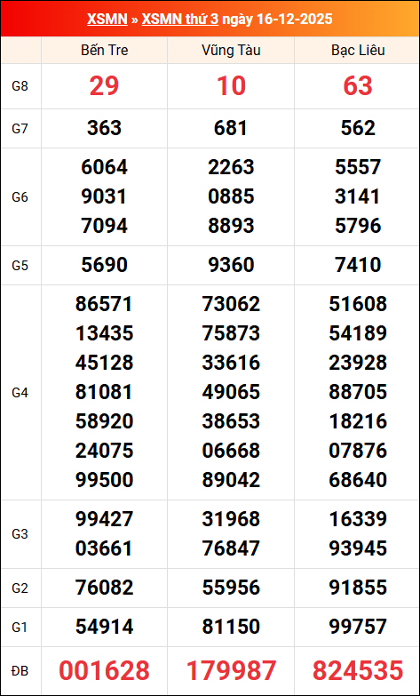Kết quả XS miền Nam tuần trước 16/12/2025