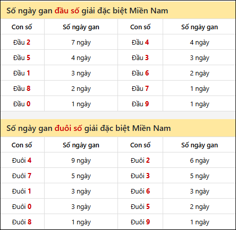 Khám phá thông tin đầu đuôi số XSMN lâu chưa về tính đến 23/12/2025