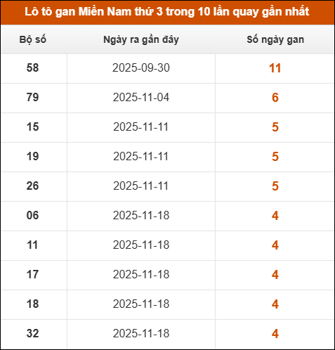 Theo dõi loto gan XSMN 23/12/2025
