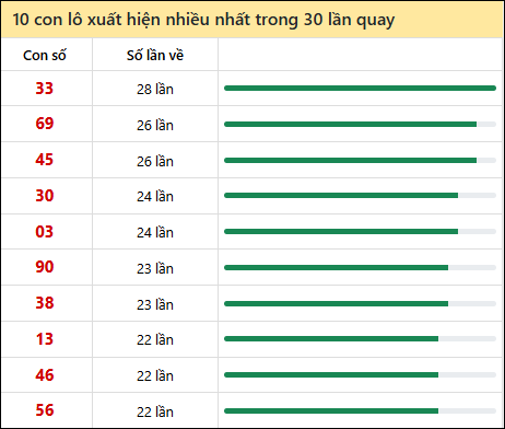 Tần suất lô XSMN về nhất trong 30 lần quay