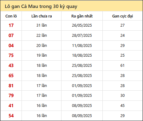 Thống kê lô gan XSCM trong 30 kỳ quay thưởng gần đây