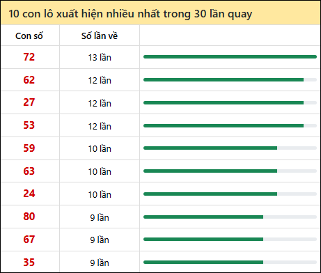 Thống kê lô tô về nhiều nhất xổ số Cà Mau trong 30 lần quay thưởng