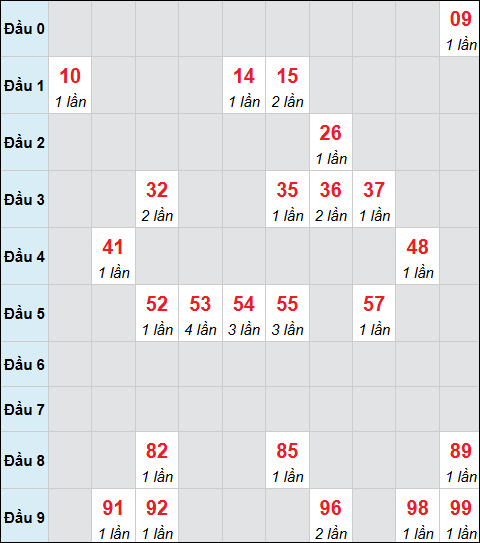 Bảng cầu bạch thủ xổ số Cà Mau hôm nay 22/12/2025