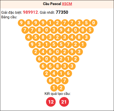 Soi cầu Pascale XSCM 22/12/2025