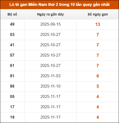 Theo dõi loto gan XSMN 22/12/2025 Theo dõi loto gan XSMN 22/12/2025