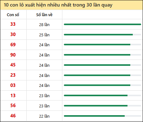 Tần suất lô XSMN về nhất trong 30 lần quay Tần suất lô XSMN về nhất trong 30 lần quay