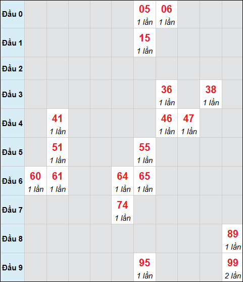 Bảng cầu bạch thủ xổ số Đồng Tháp hôm nay 22/12/2025