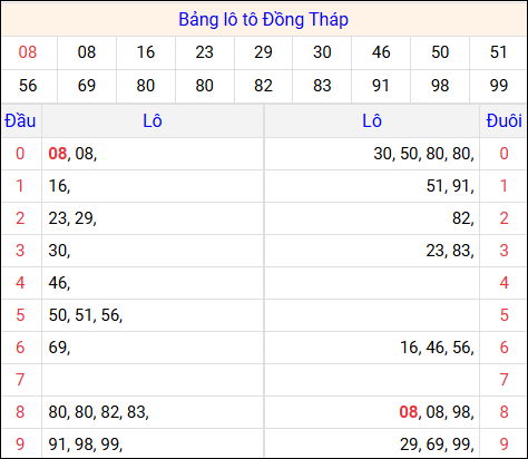 Tổng hợp loto xổ số Đồng Tháp về kỳ trước