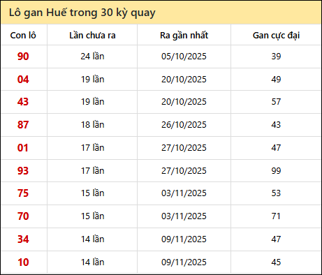 Thống kê lô gan XSTTH trong 30 kỳ quay thưởng gần đây