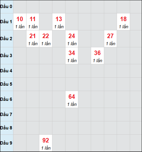 Bảng cầu bạch thủ xổ số Thừa Thiên Huế hôm nay 22/12/2025