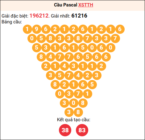 Soi cầu Pascale XSTTH 22/12/2025
