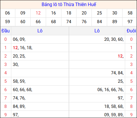 Tổng hợp loto xổ số Thừa Thiên Huế về kỳ trước
