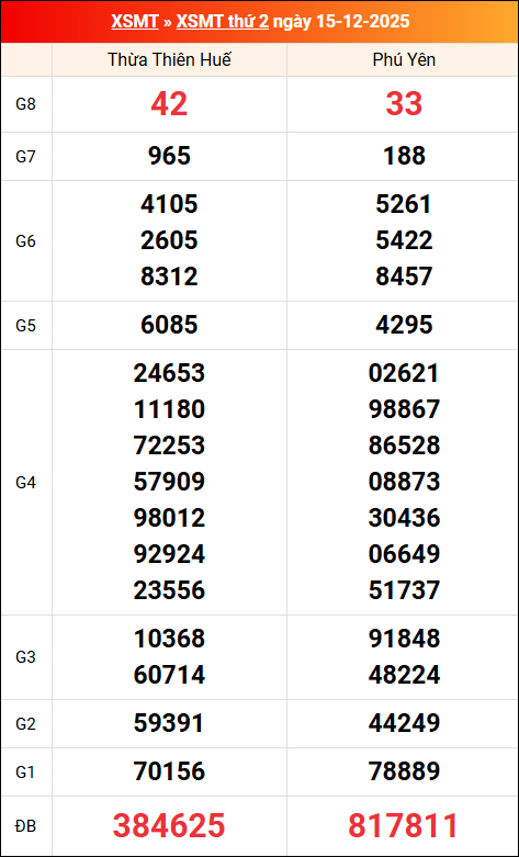 Kết quả XS miền Trung tuần trước 15/12/2025