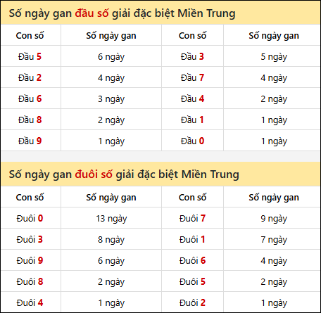 Khám phá thông tin đầu đuôi số XSMT lâu chưa về đến 22/12/2025