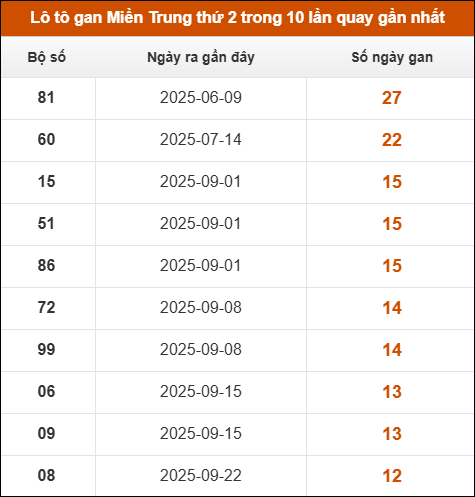 Theo dõi loto gan xsmt 22/12/2025