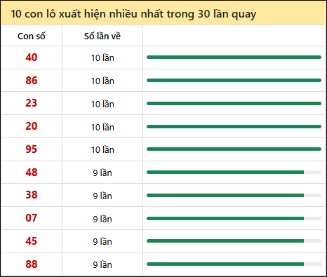 Thống kê lô tô về nhiều nhất xổ số Bạc Liêu trong 30 lần quay thưởng
