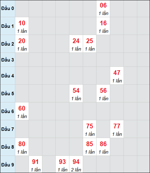 Bảng cầu bạch thủ xổ số Bạc Liêu hôm nay 23/12/2025