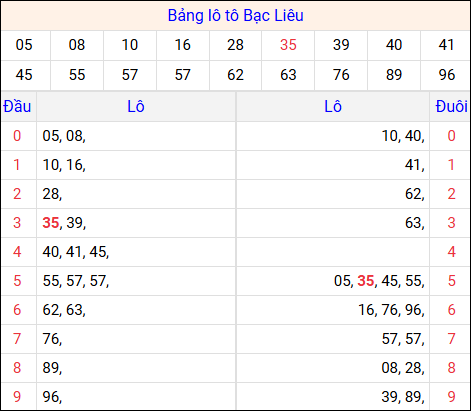 Tổng hợp loto xổ số Bạc Liêu về kỳ trước