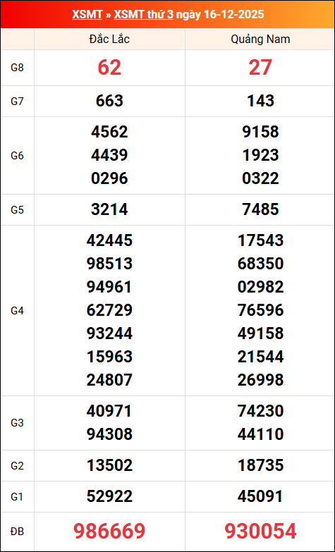 Kết quả XS miền Trung tuần trước 16/12/2025