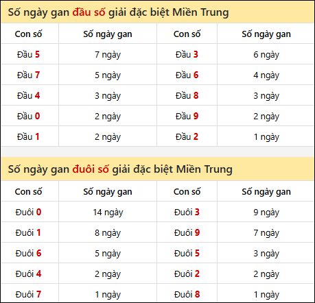 Khám phá thông tin đầu đuôi số XSMT lâu chưa về đến 23/12/2025
