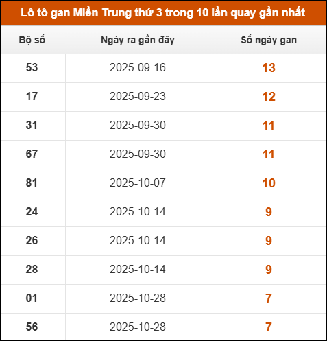 Theo dõi loto gan xsmt 23/12/2025