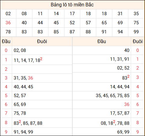 Tổng hợp loto xổ số miền Bắc đã về ngày hôm qua