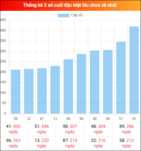 Theo dõi 2 số cuối đặc biệt lâu về tính đến ngày 22/12/2025