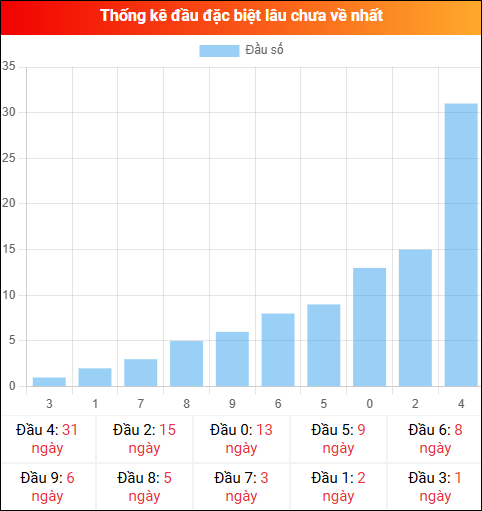 Thống kê đầu GĐB miền Bắc lâu chưa về 22/12/2025