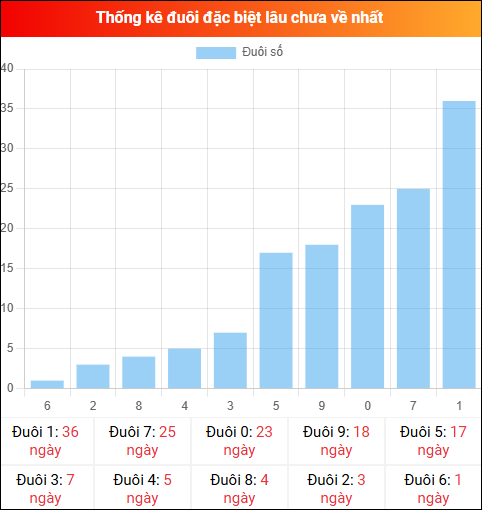 Thống kê đuôi đặc biệt miền Bắc lâu chưa về ngày 22/12/2025