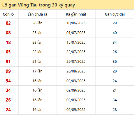 Thống kê lô gan XSVT trong 30 kỳ quay thưởng gần đây