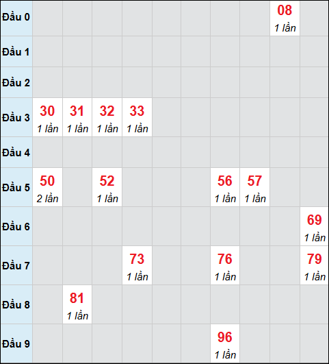 Bảng cầu bạch thủ xổ số Vũng Tàu hôm nay 23/12/2025