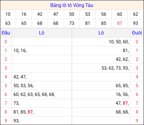 Tổng hợp loto xổ số Vũng Tàu về kỳ trước