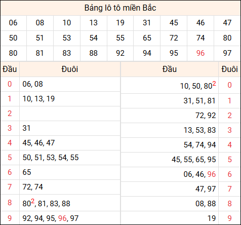 Tổng hợp loto miền Bắc đã về ngày hôm qua