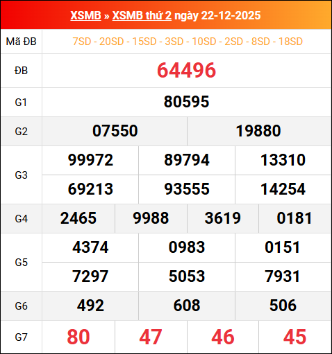 Bảng kết quả xổ số miền Bắc kỳ trước ngày 22/12/2025
