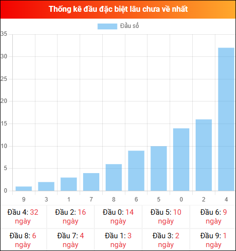 Thống kê đầu GĐB miền Bắc lâu chưa về 23/12/2025