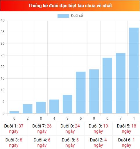Thống kê đuôi đặc biệt miền Bắc lâu chưa về ngày 23/12/2025