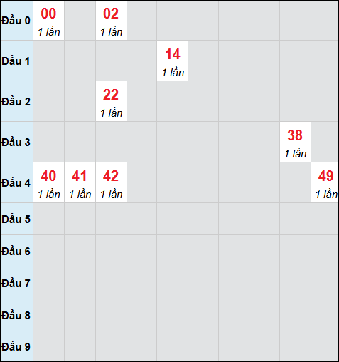 Bảng cầu bạch thủ xổ số Quảng Nam hôm nay 23/12/2025