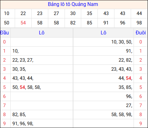 Tổng hợp loto xổ số Quảng Nam về kỳ trước