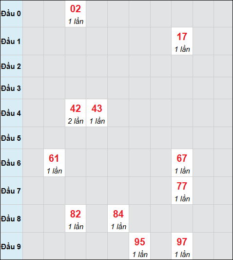 Thống kê lô tô về nhiều nhất xổ số Phú Yên trong 30 lần quay thưởng Thống kê lô tô về nhiều nhất xổ số Phú Yên trong 30 lần quay thưởng