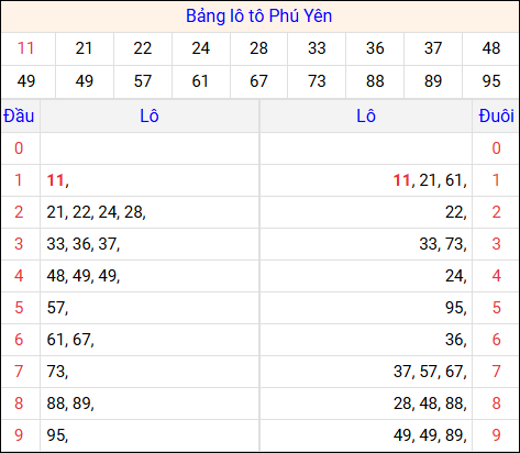 Tổng hợp loto xổ số Phú Yên về kỳ trước Tổng hợp loto xổ số Phú Yên về kỳ trước