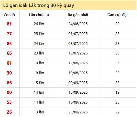 Thống kê lô gan XSDLK trong 30 kỳ quay thưởng gần đây